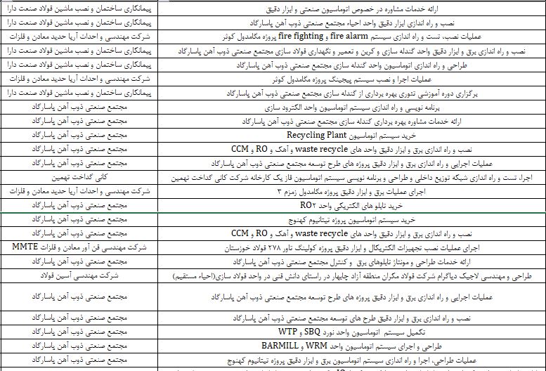 لیست پروژه های در دست اجرا با مقدار هر یک و نام کارفرما