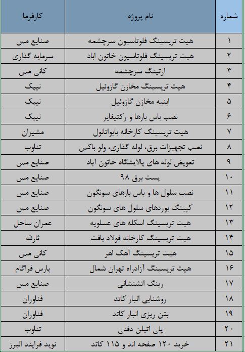 لیست پروژه های در دست اجرا با مقدار هر یک و نام کارفرما